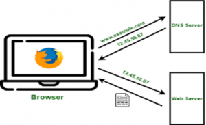 How To Configure Dns Server In Linux Os In Simple Steps Zindagi