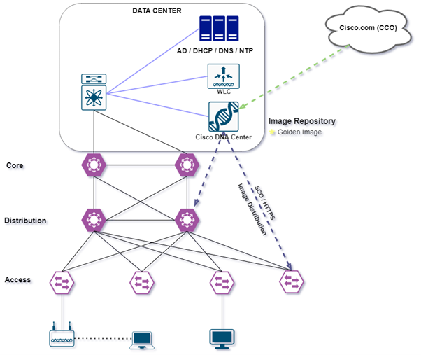 How To Manage Software Images Using Dnac Zindagi Technologies