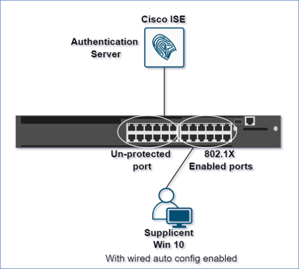 Implementing X On Wired Network Zindagi Technologies