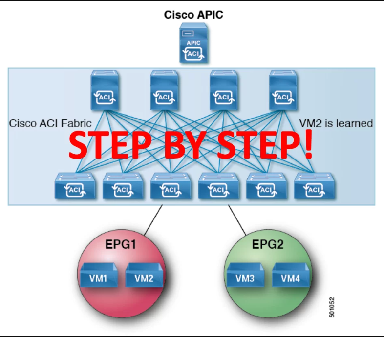 Cisco ACI