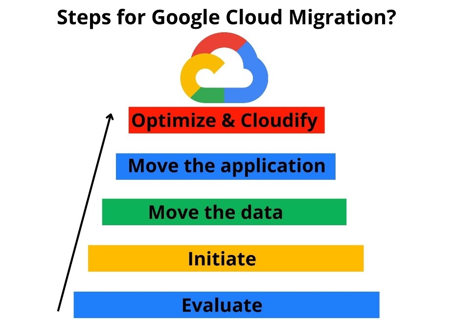 Google Cloud Migration