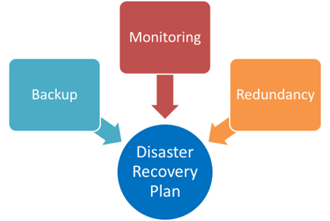 Disaster Recovery 