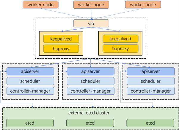 Kubernetes 