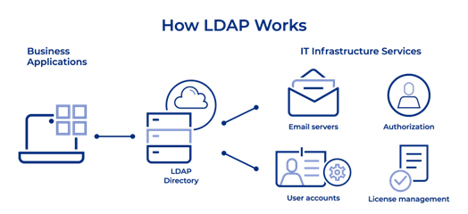 LDAP