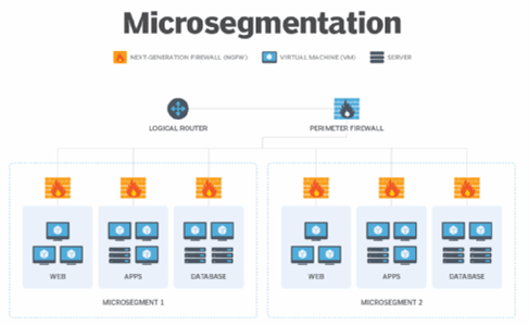 Micro-Segmentation