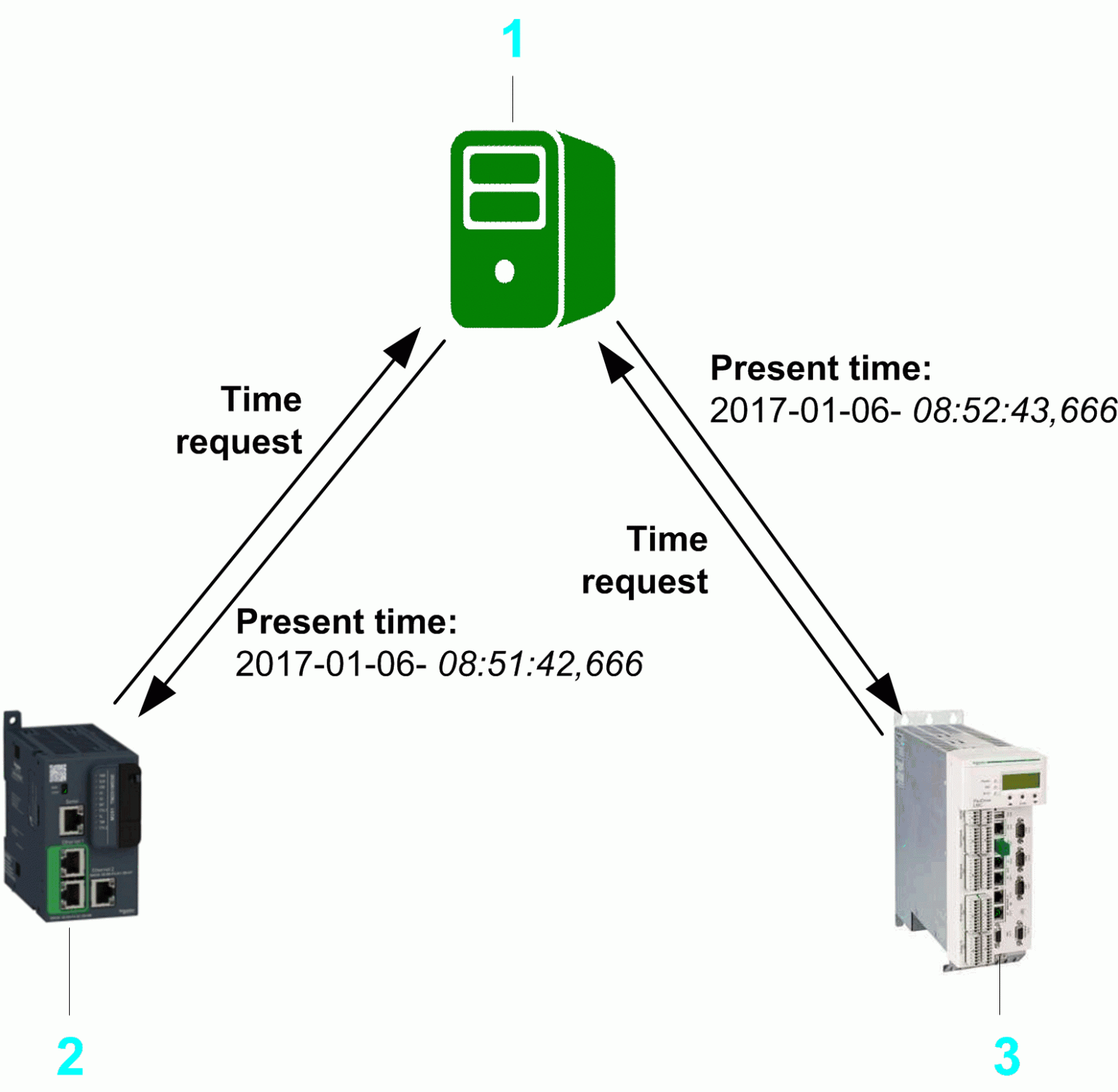 How Does Network Time Protocol Work | Zindagi Technologies
