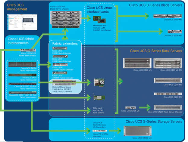 UCS infrastructure