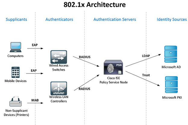 Cisco ISE