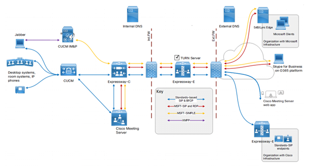 Cisco Meeting Server