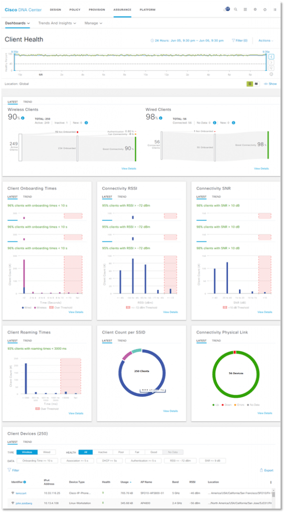 CISCO DNA CENTER WORKFLOW | Zindagi Technologies