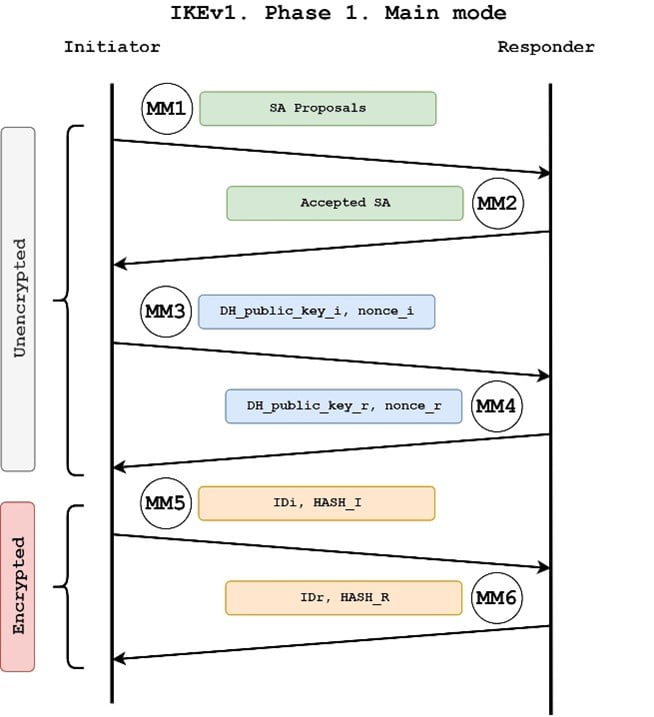 crypto ipsec ikev1 transform-set