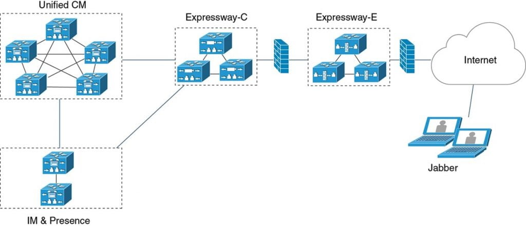 Let’s Know About The Different Deployment Models Of Cisco Jabber ...