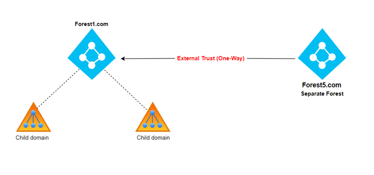 different-types-of-trusts-in-an-active-directory-zindagi-technologies