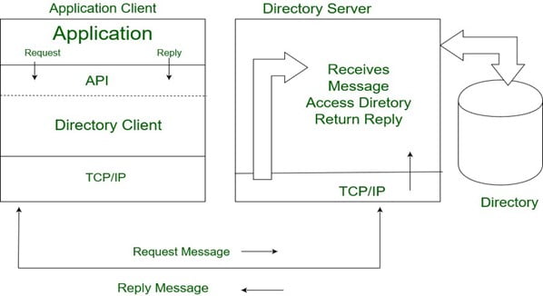 centos install openldap