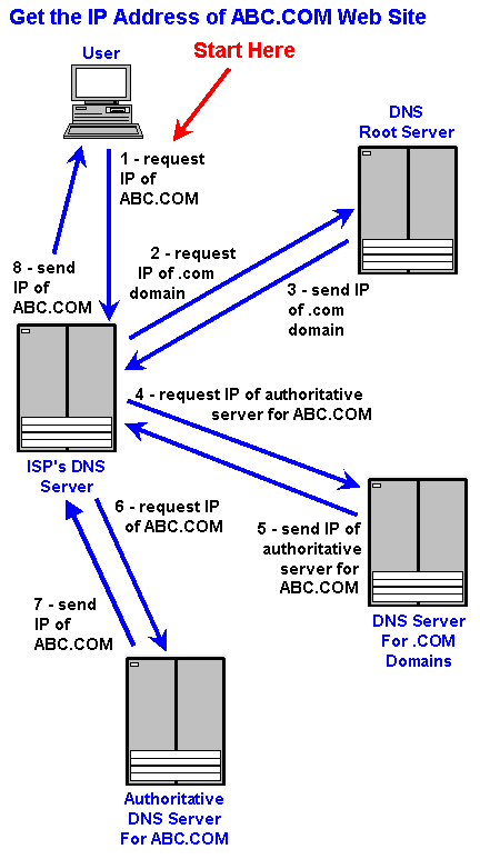 understanding-the-working-of-domain-name-system-dns-zindagi