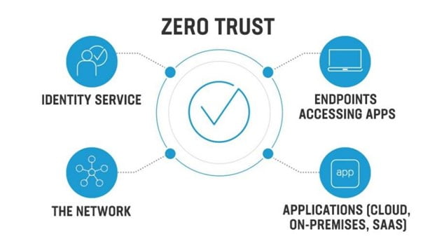 Zero Trust Network Access | Advantage Of Zero Trust Security