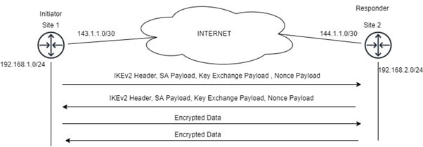 How Does IPsec Work With IKEv2 And Establish A Secure Tunnel Between ...