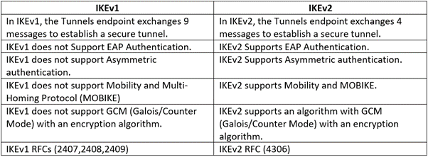 How Does IPsec Work With IKEv2 And Establish A Secure Tunnel Between ...