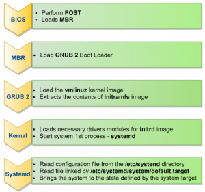 CentOS/RHEL boot process understanding