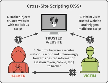 What is Cross-Site Scripting (XSS)? How to Prevent and Fix It