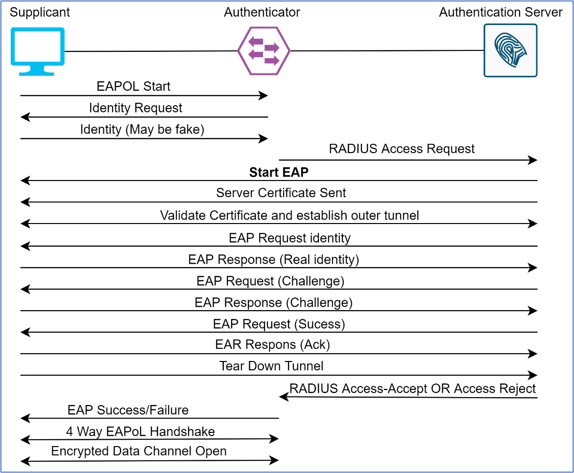 Detailed Explanation of EAP Flavors | Zindagi Technologies