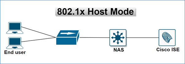 802.1x Host Mode