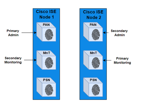 CISCO ISE