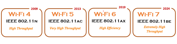 Wi-Fi 7-- The future of wireless is now