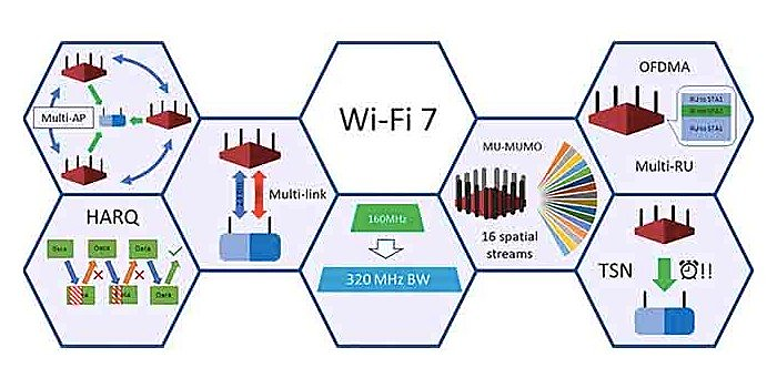 WiFi 7: The Future of Wireless Connectivity