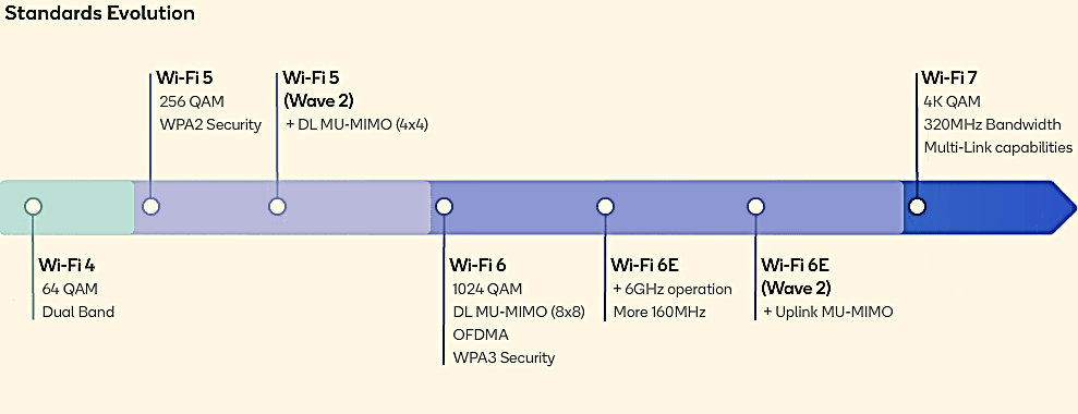 Wi-Fi 7