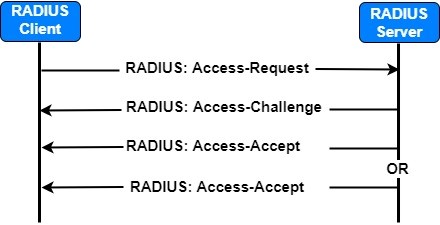 RADIUS Protocol & Messages | Zindagi Technologies