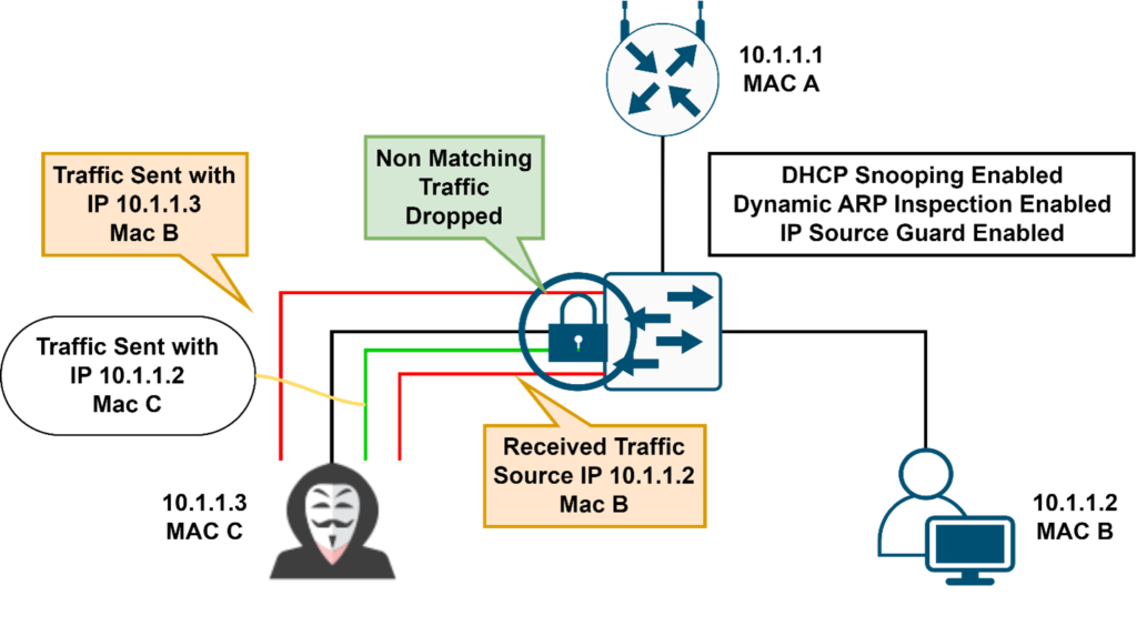 layer 2 security