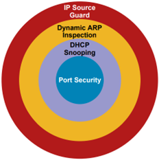 layer 2 security