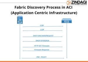 Fabric Discovery Process In ACI | Zindagi Technologies