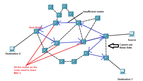 What is Shortest Path Bridging? | Zindagi Technologies