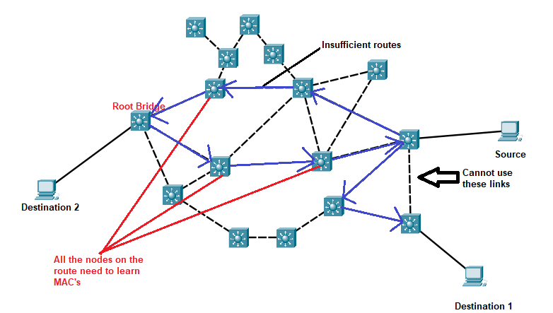 Shortest Path Bridging