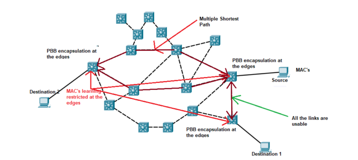 What is Shortest Path Bridging? | Zindagi Technologies