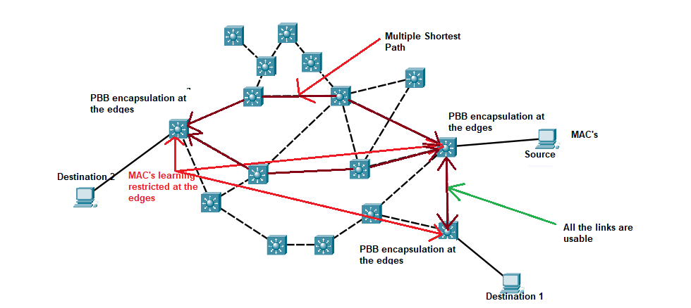 Shortest Path Bridging