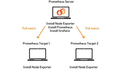 Prometheus and Grafana